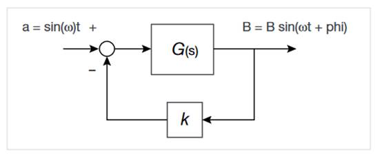 使用示波器測量電源的控制環路響應 使用示波器測量電源的控制環路響應