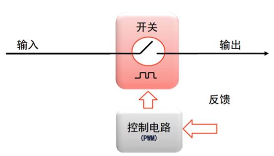 開關(guān)電源的脈沖寬度調(diào)制(PWM)和脈沖頻率調(diào)制(PFM)的區(qū)別 開關(guān)電源的脈沖寬度調(diào)制(PWM)和脈沖頻率調(diào)制(PFM)的區(qū)別