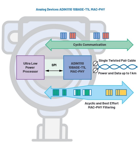 10BASE-T1L MAC-PHY如何簡(jiǎn)化低功耗處理器以太網(wǎng)連接 10BASE-T1L MAC-PHY如何簡(jiǎn)化低功耗處理器以太網(wǎng)連接