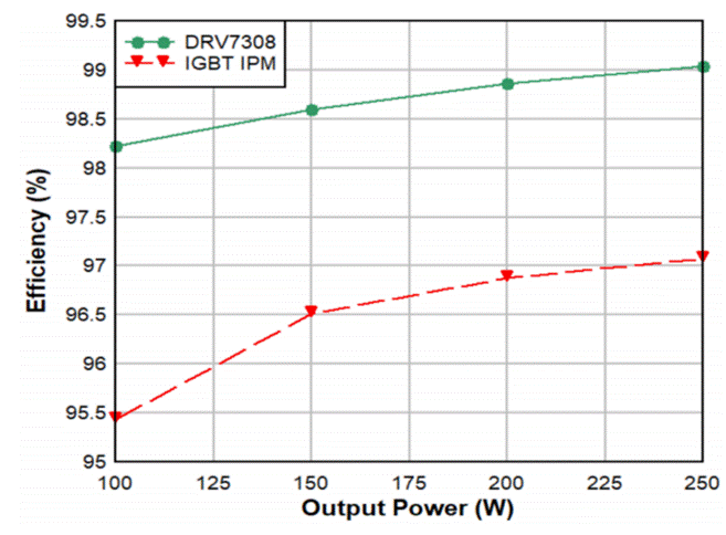 GaN正在加速電機驅動中的應用 GaN正在加速電機驅動中的應用