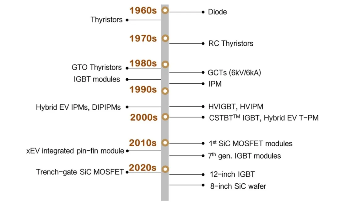 第1講:三菱電機功率器件發展史 第1講:三菱電機功率器件發展史