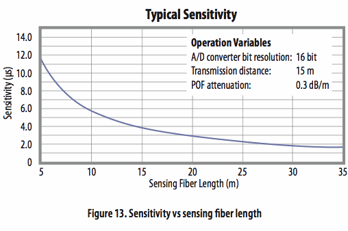 使用光學相位詢問技術和聚合物光纖進行應變感測 使用光學相位詢問技術和聚合物光纖進行應變感測