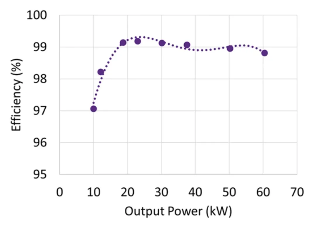 電動汽車快速充電系統隔離式 DC/DC 轉換器的效率最大化 電動汽車快速充電系統隔離式 DC/DC 轉換器的效率最大化