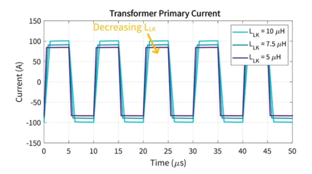電動汽車快速充電系統隔離式 DC/DC 轉換器的效率最大化 電動汽車快速充電系統隔離式 DC/DC 轉換器的效率最大化