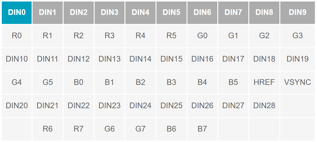 串行器應用之如何將攝像頭的RGB或YUV輸出轉換成RGB數據? 串行器應用之如何將攝像頭的RGB或YUV輸出轉換成RGB數據?