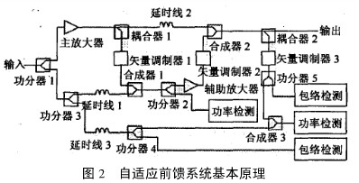 自適應RF前饋放大器的設計 自適應RF前饋放大器的設計