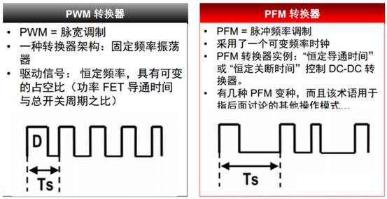 開關(guān)電源的脈沖寬度調(diào)制(PWM)和脈沖頻率調(diào)制(PFM)的區(qū)別 開關(guān)電源的脈沖寬度調(diào)制(PWM)和脈沖頻率調(diào)制(PFM)的區(qū)別