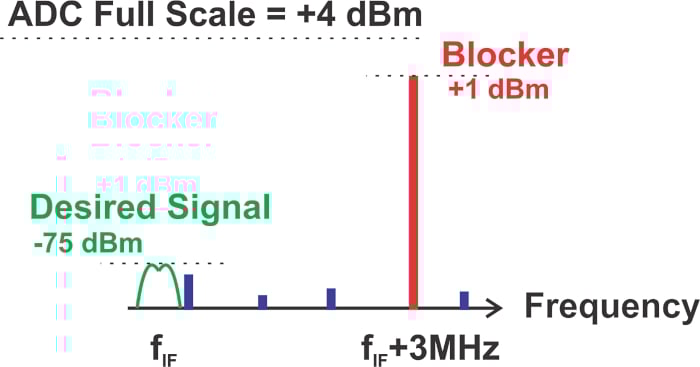 什么是無雜散動態(tài)范圍 (SFDR)？為什么 SFDR 很重要？