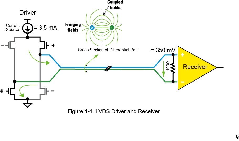 【做信號鏈，你需要了解的高速信號知識（一）】為什么要使用LVDS或JESD204B標準？