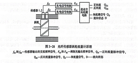 光纖傳感器渦輪流量計(jì)應(yīng)用 光纖傳感器渦輪流量計(jì)應(yīng)用