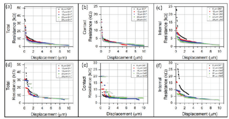 【“源”察秋毫系列】 Keithley在碳納米管森林涂層纖維復合材料的應用 【“源”察秋毫系列】 Keithley在碳納米管森林涂層纖維復合材料的應用