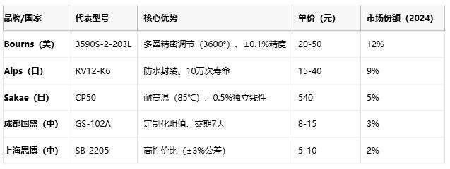 線繞電位器技術解析：原理、應用與選型策略