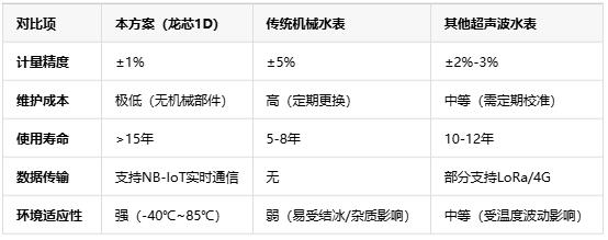 基于龍芯1D的智能水表，無機械結(jié)構(gòu)+NB-IoT遠程監(jiān)測技術(shù)解析
