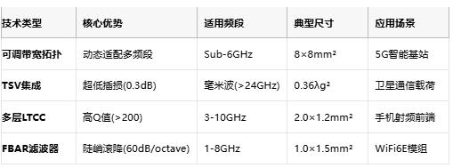 帶寬可調+毫米波集成:緊湊型濾波器技術全景解析 帶寬可調+毫米波集成:緊湊型濾波器技術全景解析