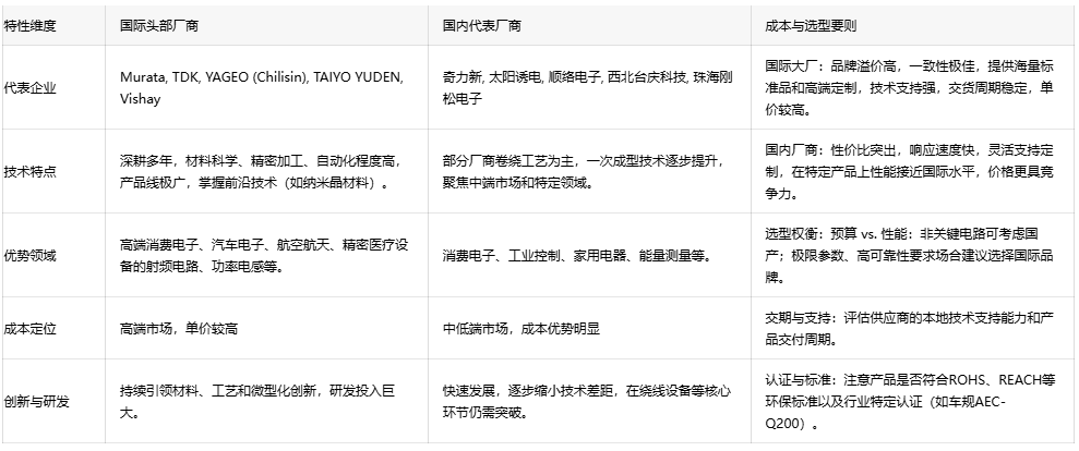 電子電路無聲衛士：扼流線圈技術演進、應用生態與全球供應鏈格局