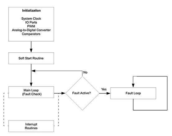 如何使用數(shù)字信號(hào)控制器構(gòu)建更好的汽車和電動(dòng)汽車系統(tǒng) 如何使用數(shù)字信號(hào)控制器構(gòu)建更好的汽車和電動(dòng)汽車系統(tǒng)