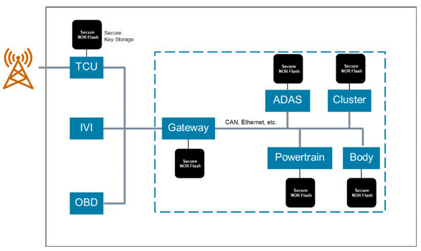 面向下一代汽車和工業應用的安全閃存 面向下一代汽車和工業應用的安全閃存