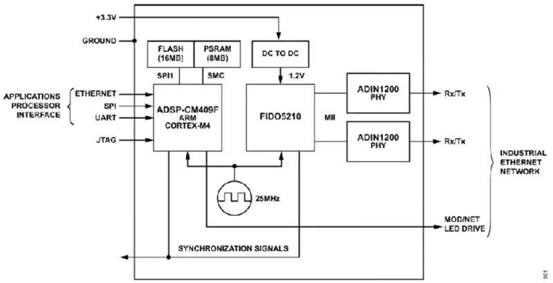 如何快速、經(jīng)濟地將工業(yè)以太網(wǎng)添加到工業(yè) 4.0 設備中 如何快速、經(jīng)濟地將工業(yè)以太網(wǎng)添加到工業(yè) 4.0 設備中