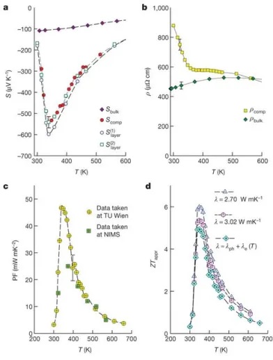 能讓檢測設備擺脫電池的熱能收集技術 能讓檢測設備擺脫電池的熱能收集技術