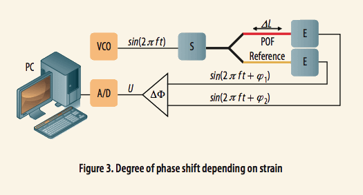 使用光學相位詢問技術和聚合物光纖進行應變感測 使用光學相位詢問技術和聚合物光纖進行應變感測
