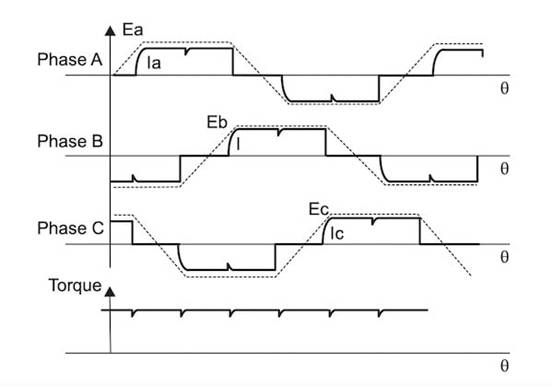 TI 利用兩種控制方案降低 BLDC 電機驅動器的噪音 TI 利用兩種控制方案降低 BLDC 電機驅動器的噪音