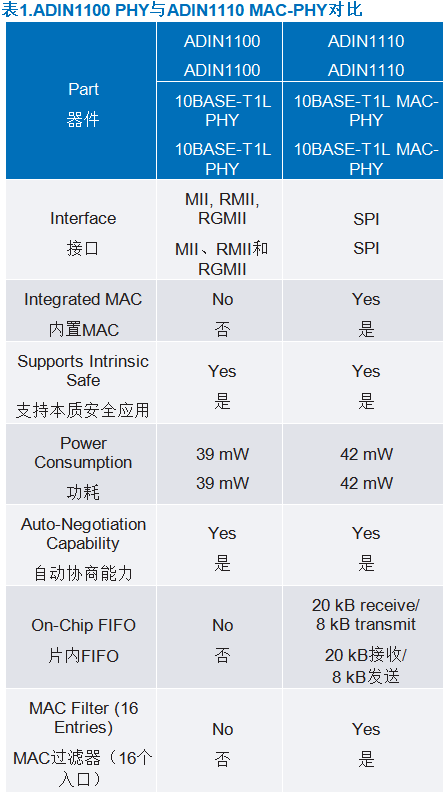 10BASE-T1L MAC-PHY如何簡(jiǎn)化低功耗處理器以太網(wǎng)連接 10BASE-T1L MAC-PHY如何簡(jiǎn)化低功耗處理器以太網(wǎng)連接