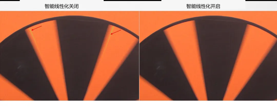 圖像傳感器廣泛用于安防監控、隨身記錄儀、可視門鈴和機器人等應用,必須能夠在各種惡劣成像條件下穩定工作,以支持圖像視覺和機器視覺等功能。高動態范圍場景、運動物體或 LED 閃爍等惡劣成像條件,會導致攝像頭難以準確捕捉畫面。 什么是 HDR,為什么需要 HDR? 圖像傳感器的動態范圍用于描述傳感器在較暗和較亮區域中捕獲圖像細節的能力。只有動態范圍較高的圖像才能讓人同時看到亮區和暗區的細節。人眼的動態范圍可以達到 100 dB 以上,但單次曝光的攝像頭很難達到這一水平。 為了擴展動態范圍,常用的方法是拍攝多張曝光時間不同的低動態范圍圖像,然后將它們合并在一起以獲得高動態范圍圖像。長曝光圖像可捕捉圖像中的暗區,而短曝光圖像可捕捉亮區,因此在合并后的圖像中,我們將能夠看到分別利用長曝光信號和短曝光信號形成的暗區和亮區。 線性化與相關的挑戰 合并各張圖像的過程稱為線性化。多張圖像的線性化需占用大量內存,此外為實現高幀率,還需具備強大的處理能力作為支撐。 完成線性化后,在查看已合并的高動態范圍圖像時,還可能會遇到特定的圖像質量問題。在惡劣的成像條件下,這些圖像質量問題或偽影會變得更加明顯。 例如,以下成像條件會導致偽影問題更加明顯: 場景中有運動物體 場景中有 LED 燈閃爍 空間內鄰近區域使用來自多張圖像的數據 安森美 (onsemi)的白皮書《利用低帶寬高動態范圍 (eHDR) 技術提高物體識別精度》說明了 eHDR 相對于 LI?HDR 在帶寬和節省能耗方面的優勢。該白皮書重點介紹了由安森美的 AR0822 圖像傳感器提供支持的線性化模式,其中的嵌入式高動態范圍 (eHDR) 技術無需依賴于主機 ISP/SoC,便能在傳感器上創建 HDR 圖像。AR0822 圖像傳感器的 eHDR 技術能夠有效應對通過線性化將多張圖像合成 HDR 圖像時所遇到的重大難題,尤其是能夠解決因惡劣照明條件而產生的種種問題。 智能線性化改善轉換信噪比 一般的線性化過程會先使用長曝光信號,直至長曝光飽和(12 位 ADC 為 4095LSB),然后利用短曝光信號計算 HDR 圖像中所需的線性化信號。在 HDR 圖像中,由于短曝光信號的信噪比遠低于長曝光信號,因此從長曝光信號轉換到短曝光信號時會導致出現較明顯的偽影現象。當 ISP 對該圖像進行后處理時,偽影可能會進一步放大。 為了有效管理從長曝光到短曝光的轉換過程,智能線性化會對長曝光和短曝光信號進行加權組合,從而計算出一個信號。其中,長曝光和短曝光依據各自的信號水平被賦予不同的權重。通過這種智能線性化處理,當從長曝光切換到短曝光時,信號會平滑傳輸。 圖 1 顯示了由頂部散射光照亮的相同場景,當我們由上至下觀察這個灰色場景,會發現信號水平下降,圖像也從短曝光轉換到長曝光。圖 1 的左側圖像未啟用智能線性化功能。可以看到紅色箭頭處存在較明顯的偽影現象,這正是因不同曝光水平而造成的轉換偽影。 圖 1 的右側圖像開啟了智能線性化功能,可以看到偽影現象顯著緩解,能給人以更舒適的觀感,而且也降低了被機器視覺算法誤認為是邊緣的風險。由此可見,AR0822 的智能線性化技術有助于實現不同曝光水平下信噪比的平滑過渡,避免信噪比突然變化。 圖 1.智能線性化技術能夠確保圖像在不同曝光水平下平滑過渡.png 圖 1.智能線性化技術能夠確保圖像在不同曝光水平下平滑過渡 智能線性化改善運動偽影成像 對運動場景進行多次曝光成像時,可能出現長曝光信號和經線性化的短曝光信號不等效的情況,這是由于場景中物體正在運動造成的,并有可能導致出現顏色偽影,即在運動發生的區域中存在色調變化。 減少長曝光時間在一定程度上有助于減小偽影的面積,但這種方法的可操作性不高,可能會造成大部分場景處于低光狀態,導致整個場景的整體圖像質量下降。 AR0822 傳感器的智能線性化功能可以有效緩解場景中的顏色偽影。該功能會首先檢測場景中的運動,即短曝光與長曝光在線性化信號水平上的差異。然后將根據檢測到的運動程度,使用長曝光和短曝光的組合信號水平來減輕場景中的運動偽影。 圖 2 為背景中有旋轉風扇的例子,對比了在智能線性化關閉和開啟兩種情況下的成像情況。智能線性化關閉時,風扇葉片頂部附近區域出現了顏色偽影,這是由長曝光與線性化短曝光的信號水平差異造成的。在右側圖像,智能線性化算法檢測到了這一情況并進行了校正。 圖 2.智能線性化 – 減少運動偽影.png 圖 2.智能線性化 – 減少運動偽影 圖 3 放大了圖 2 的部分細節。智能線性化關閉時,風扇葉片附近出現了黃色的運動偽影,而不是橙色。開啟智能線性化可以有效減輕這種顏色偽影。 圖 3.智能線性化技術能夠有效緩解運動偽影.png 圖 3.智能線性化技術能夠有效緩解運動偽影 智能線性化改善 LED 閃爍成像 在一般線性化過程中,場景中不停閃爍的 LED 燈可能會導致圖像傳感器的某個顏色通道通過長曝光成像,而另一個顏色通道通過短曝光成像,具體取決于每個顏色通道的信號水平。因此,當某個顏色通道正通過長曝光成像時,LED燈處于開啟狀態;而當另一個顏色通道進行短曝光成像時,LED燈已經關閉。后續合并不同曝光時間的圖像時,圖像的色調可能會因此而改變。在比較糟糕的情況下,圖像中會顯示 LED 為關閉狀態,而肉眼卻看到 LED 正亮著。 智能線性化可以通過檢測長曝光與短曝光的線性化信號的差異,來感測由 LED 閃爍引起的閃爍偽影。它能根據觀測到的線性化信號的差異程度,智能地組合長曝光和短曝光,從而有效減輕顏色偽影。短曝光成像常會導致閃爍的 LED 呈關閉狀態,而開啟智能線性化則可以避免這個問題,讓圖像更接近我們人眼觀察到的情況。 圖 4 對比了智能線性化關閉和開啟兩種情況下的 LED 閃爍圖像。智能線性化關閉時,場景中的一些 LED 燈會顯示顏色偽影,這是由長曝光與短曝光的信號水平差異造成的。在右側圖像,智能線性化算法檢測到了這一情況并進行了校正。 圖 4.智能線性化 ? 視頻快照.png 圖 4.智能線性化 ? 視頻快照 圖 5 放大了圖 4 中的 LED 燈局部細節。智能線性化關閉時,在視頻中會看到閃爍的偽影,或者在快照圖像中會看到紅色箭頭所標記的顏色偽影。開啟智能線性化可以有效減輕這些顏色偽影/閃爍偽影,如右側圖像所示。 圖 5.智能線性化技術能夠有效減少 LED 偽影.png 圖 5.智能線性化技術能夠有效減少 LED 偽影 智能線性化的集成優勢 隨著攝像頭分辨率的持續提升以及汽車或監控系統所連接的攝像頭數量不斷攀升,片外ISP/SoC的處理負擔日益加劇,進而使得算力和功耗問題愈發凸顯。將線性化算法轉移到傳感器有助于節省SoC的計算時間,同時提高傳輸幀率。憑借AR0822傳感器的智能線性化等先進算法,安森美可以有效減輕多重曝光HDR圖像產生的偽影,并且單個和多個傳感器可以輕松集成到ISP/SoC上。 文章來源:安森美 圖像傳感器廣泛用于安防監控、隨身記錄儀、可視門鈴和機器人等應用,必須能夠在各種惡劣成像條件下穩定工作,以支持圖像視覺和機器視覺等功能。高動態范圍場景、運動物體或 LED 閃爍等惡劣成像條件,會導致攝像頭難以準確捕捉畫面。 什么是 HDR,為什么需要 HDR? 圖像傳感器的動態范圍用于描述傳感器在較暗和較亮區域中捕獲圖像細節的能力。只有動態范圍較高的圖像才能讓人同時看到亮區和暗區的細節。人眼的動態范圍可以達到 100 dB 以上,但單次曝光的攝像頭很難達到這一水平。 為了擴展動態范圍,常用的方法是拍攝多張曝光時間不同的低動態范圍圖像,然后將它們合并在一起以獲得高動態范圍圖像。長曝光圖像可捕捉圖像中的暗區,而短曝光圖像可捕捉亮區,因此在合并后的圖像中,我們將能夠看到分別利用長曝光信號和短曝光信號形成的暗區和亮區。 線性化與相關的挑戰 合并各張圖像的過程稱為線性化。多張圖像的線性化需占用大量內存,此外為實現高幀率,還需具備強大的處理能力作為支撐。 完成線性化后,在查看已合并的高動態范圍圖像時,還可能會遇到特定的圖像質量問題。在惡劣的成像條件下,這些圖像質量問題或偽影會變得更加明顯。 例如,以下成像條件會導致偽影問題更加明顯: 場景中有運動物體 場景中有 LED 燈閃爍 空間內鄰近區域使用來自多張圖像的數據 安森美 (onsemi)的白皮書《利用低帶寬高動態范圍 (eHDR) 技術提高物體識別精度》說明了 eHDR 相對于 LI?HDR 在帶寬和節省能耗方面的優勢。該白皮書重點介紹了由安森美的 AR0822 圖像傳感器提供支持的線性化模式,其中的嵌入式高動態范圍 (eHDR) 技術無需依賴于主機 ISP/SoC,便能在傳感器上創建 HDR 圖像。AR0822 圖像傳感器的 eHDR 技術能夠有效應對通過線性化將多張圖像合成 HDR 圖像時所遇到的重大難題,尤其是能夠解決因惡劣照明條件而產生的種種問題。 智能線性化改善轉換信噪比 一般的線性化過程會先使用長曝光信號,直至長曝光飽和(12 位 ADC 為 4095LSB),然后利用短曝光信號計算 HDR 圖像中所需的線性化信號。在 HDR 圖像中,由于短曝光信號的信噪比遠低于長曝光信號,因此從長曝光信號轉換到短曝光信號時會導致出現較明顯的偽影現象。當 ISP 對該圖像進行后處理時,偽影可能會進一步放大。 為了有效管理從長曝光到短曝光的轉換過程,智能線性化會對長曝光和短曝光信號進行加權組合,從而計算出一個信號。其中,長曝光和短曝光依據各自的信號水平被賦予不同的權重。通過這種智能線性化處理,當從長曝光切換到短曝光時,信號會平滑傳輸。 圖 1 顯示了由頂部散射光照亮的相同場景,當我們由上至下觀察這個灰色場景,會發現信號水平下降,圖像也從短曝光轉換到長曝光。圖 1 的左側圖像未啟用智能線性化功能。可以看到紅色箭頭處存在較明顯的偽影現象,這正是因不同曝光水平而造成的轉換偽影。 圖 1 的右側圖像開啟了智能線性化功能,可以看到偽影現象顯著緩解,能給人以更舒適的觀感,而且也降低了被機器視覺算法誤認為是邊緣的風險。由此可見,AR0822 的智能線性化技術有助于實現不同曝光水平下信噪比的平滑過渡,避免信噪比突然變化。 圖 1.智能線性化技術能夠確保圖像在不同曝光水平下平滑過渡.png 圖 1.智能線性化技術能夠確保圖像在不同曝光水平下平滑過渡 智能線性化改善運動偽影成像 對運動場景進行多次曝光成像時,可能出現長曝光信號和經線性化的短曝光信號不等效的情況,這是由于場景中物體正在運動造成的,并有可能導致出現顏色偽影,即在運動發生的區域中存在色調變化。 減少長曝光時間在一定程度上有助于減小偽影的面積,但這種方法的可操作性不高,可能會造成大部分場景處于低光狀態,導致整個場景的整體圖像質量下降。 AR0822 傳感器的智能線性化功能可以有效緩解場景中的顏色偽影。該功能會首先檢測場景中的運動,即短曝光與長曝光在線性化信號水平上的差異。然后將根據檢測到的運動程度,使用長曝光和短曝光的組合信號水平來減輕場景中的運動偽影。 圖 2 為背景中有旋轉風扇的例子,對比了在智能線性化關閉和開啟兩種情況下的成像情況。智能線性化關閉時,風扇葉片頂部附近區域出現了顏色偽影,這是由長曝光與線性化短曝光的信號水平差異造成的。在右側圖像,智能線性化算法檢測到了這一情況并進行了校正。 圖 2.智能線性化 – 減少運動偽影.png 圖 2.智能線性化 – 減少運動偽影 圖 3 放大了圖 2 的部分細節。智能線性化關閉時,風扇葉片附近出現了黃色的運動偽影,而不是橙色。開啟智能線性化可以有效減輕這種顏色偽影。 圖 3.智能線性化技術能夠有效緩解運動偽影.png 圖 3.智能線性化技術能夠有效緩解運動偽影 智能線性化改善 LED 閃爍成像 在一般線性化過程中,場景中不停閃爍的 LED 燈可能會導致圖像傳感器的某個顏色通道通過長曝光成像,而另一個顏色通道通過短曝光成像,具體取決于每個顏色通道的信號水平。因此,當某個顏色通道正通過長曝光成像時,LED燈處于開啟狀態;而當另一個顏色通道進行短曝光成像時,LED燈已經關閉。后續合并不同曝光時間的圖像時,圖像的色調可能會因此而改變。在比較糟糕的情況下,圖像中會顯示 LED 為關閉狀態,而肉眼卻看到 LED 正亮著。 智能線性化可以通過檢測長曝光與短曝光的線性化信號的差異,來感測由 LED 閃爍引起的閃爍偽影。它能根據觀測到的線性化信號的差異程度,智能地組合長曝光和短曝光,從而有效減輕顏色偽影。短曝光成像常會導致閃爍的 LED 呈關閉狀態,而開啟智能線性化則可以避免這個問題,讓圖像更接近我們人眼觀察到的情況。 圖 4 對比了智能線性化關閉和開啟兩種情況下的 LED 閃爍圖像。智能線性化關閉時,場景中的一些 LED 燈會顯示顏色偽影,這是由長曝光與短曝光的信號水平差異造成的。在右側圖像,智能線性化算法檢測到了這一情況并進行了校正。 圖 4.智能線性化 ? 視頻快照.png 圖 4.智能線性化 ? 視頻快照 圖 5 放大了圖 4 中的 LED 燈局部細節。智能線性化關閉時,在視頻中會看到閃爍的偽影,或者在快照圖像中會看到紅色箭頭所標記的顏色偽影。開啟智能線性化可以有效減輕這些顏色偽影/閃爍偽影,如右側圖像所示。 圖 5.智能線性化技術能夠有效減少 LED 偽影.png 圖 5.智能線性化技術能夠有效減少 LED 偽影 智能線性化的集成優勢 隨著攝像頭分辨率的持續提升以及汽車或監控系統所連接的攝像頭數量不斷攀升,片外ISP/SoC的處理負擔日益加劇,進而使得算力和功耗問題愈發凸顯。將線性化算法轉移到傳感器有助于節省SoC的計算時間,同時提高傳輸幀率。憑借AR0822傳感器的智能線性化等先進算法,安森美可以有效減輕多重曝光HDR圖像產生的偽影,并且單個和多個傳感器可以輕松集成到ISP/SoC上。 文章來源:安森美