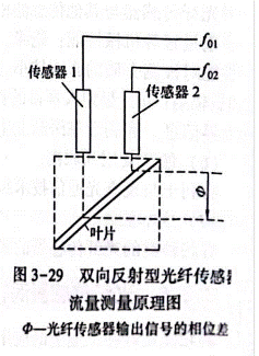 光纖傳感器渦輪流量計(jì)應(yīng)用 光纖傳感器渦輪流量計(jì)應(yīng)用