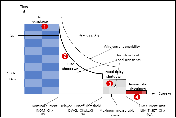 電子保險絲如何助力軟件定義車輛的區域架構革新 電子保險絲如何助力軟件定義車輛的區域架構革新