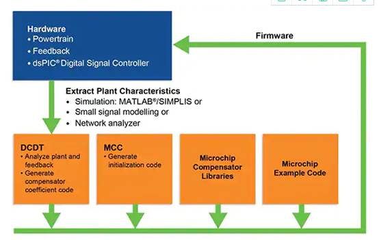 如何使用數(shù)字信號(hào)控制器構(gòu)建更好的汽車和電動(dòng)汽車系統(tǒng) 如何使用數(shù)字信號(hào)控制器構(gòu)建更好的汽車和電動(dòng)汽車系統(tǒng)