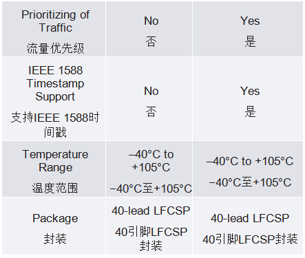 10BASE-T1L MAC-PHY如何簡(jiǎn)化低功耗處理器以太網(wǎng)連接 10BASE-T1L MAC-PHY如何簡(jiǎn)化低功耗處理器以太網(wǎng)連接