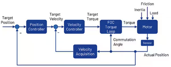 如何利用高能效監(jiān)控?cái)z像頭 PTZ IC 進(jìn)行設(shè)計(jì)以打造更安全的環(huán)境 如何利用高能效監(jiān)控?cái)z像頭 PTZ IC 進(jìn)行設(shè)計(jì)以打造更安全的環(huán)境