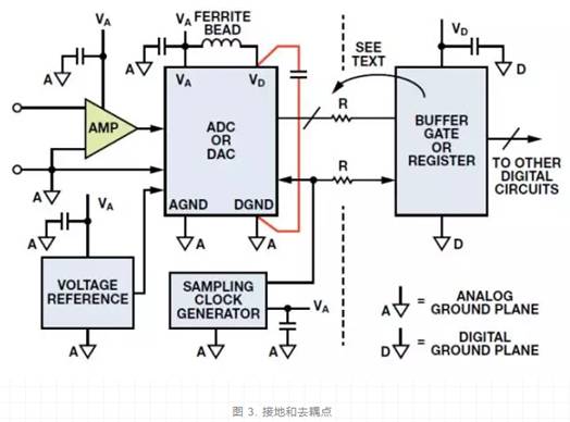 ADC的輸出處理 ADC的輸出處理