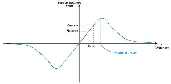 霍爾效應位置感測:滑動配置的響應線性度和斜率 霍爾效應位置感測:滑動配置的響應線性度和斜率