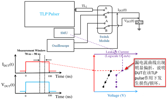 【測試解讀】ESD保護設(shè)計中的傳輸線脈沖TLP，怎么測？