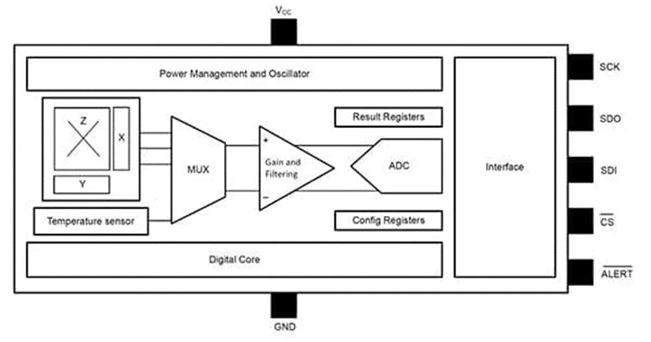 做3D感測系統(tǒng)設(shè)計(jì)難？試試3D 霍爾效應(yīng)傳感器！