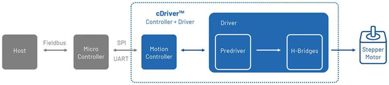 如何利用高能效監(jiān)控?cái)z像頭 PTZ IC 進(jìn)行設(shè)計(jì)以打造更安全的環(huán)境 如何利用高能效監(jiān)控?cái)z像頭 PTZ IC 進(jìn)行設(shè)計(jì)以打造更安全的環(huán)境