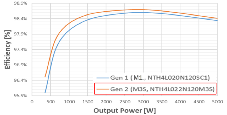 碳化硅模塊助力更可靠更高效的換電站快充電路設計