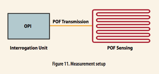 使用光學相位詢問技術和聚合物光纖進行應變感測 使用光學相位詢問技術和聚合物光纖進行應變感測