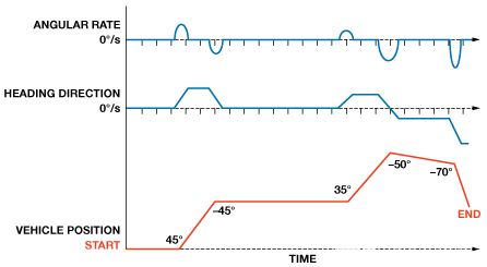 縮短積分時間提高航位推算導航系統的精度 縮短積分時間提高航位推算導航系統的精度