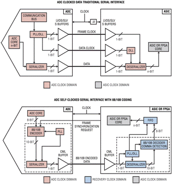 了解用于模擬/數字轉換器的單傳輸對串行通信的新 JESD204 標準 了解用于模擬/數字轉換器的單傳輸對串行通信的新 JESD204 標準