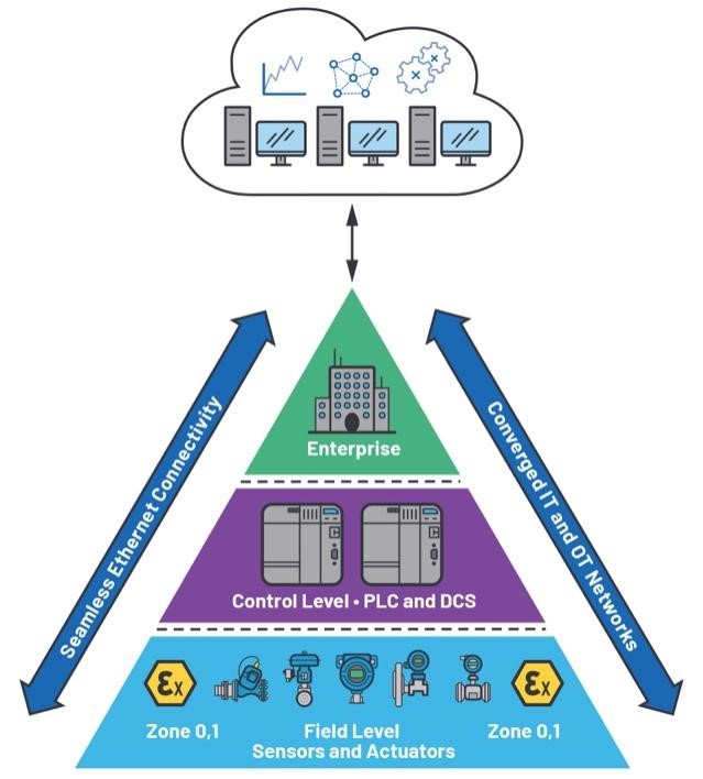 通過10BASE-T1L連接實現(xiàn)無縫現(xiàn)場以太網 通過10BASE-T1L連接實現(xiàn)無縫現(xiàn)場以太網