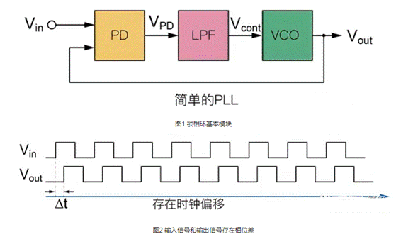 鎖相環路構成與工作機制 鎖相環路構成與工作機制