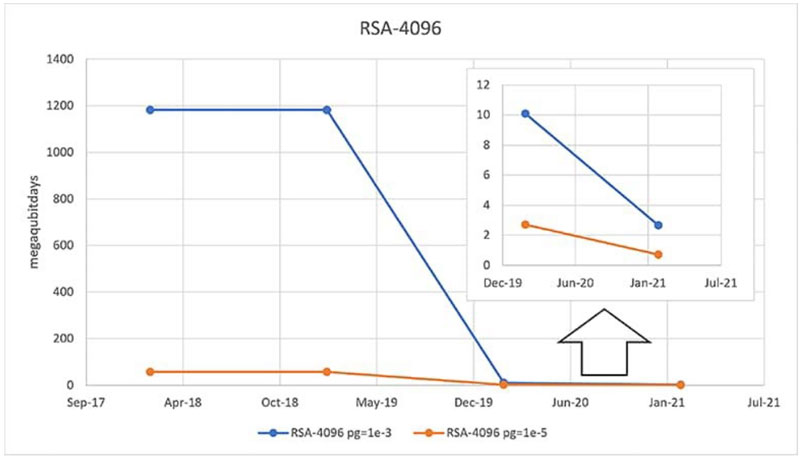 在后量子計算時代， 是否能縮短暴力攻擊攻破系統所需的時間？