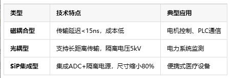 隔離式精密信號(hào)鏈定義、原理與應(yīng)用全景解析 隔離式精密信號(hào)鏈定義、原理與應(yīng)用全景解析