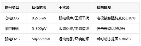 0.1微伏決定生死！儀表放大器如何成為醫(yī)療設備的“聽診器”