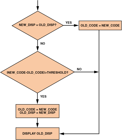 高性能、低成本電子秤的參考設計
