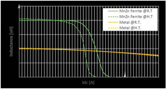 重新設計用于汽車“萬物電動”的功率電感器 重新設計用于汽車“萬物電動”的功率電感器