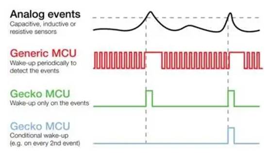 監控外部輸入時降低 MCU 能耗 監控外部輸入時降低 MCU 能耗