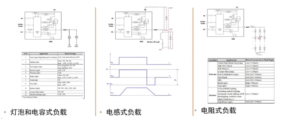 汽車區(qū)域控制器架構(gòu)趨勢(shì)下，這三類的典型電路設(shè)計(jì)正在改變